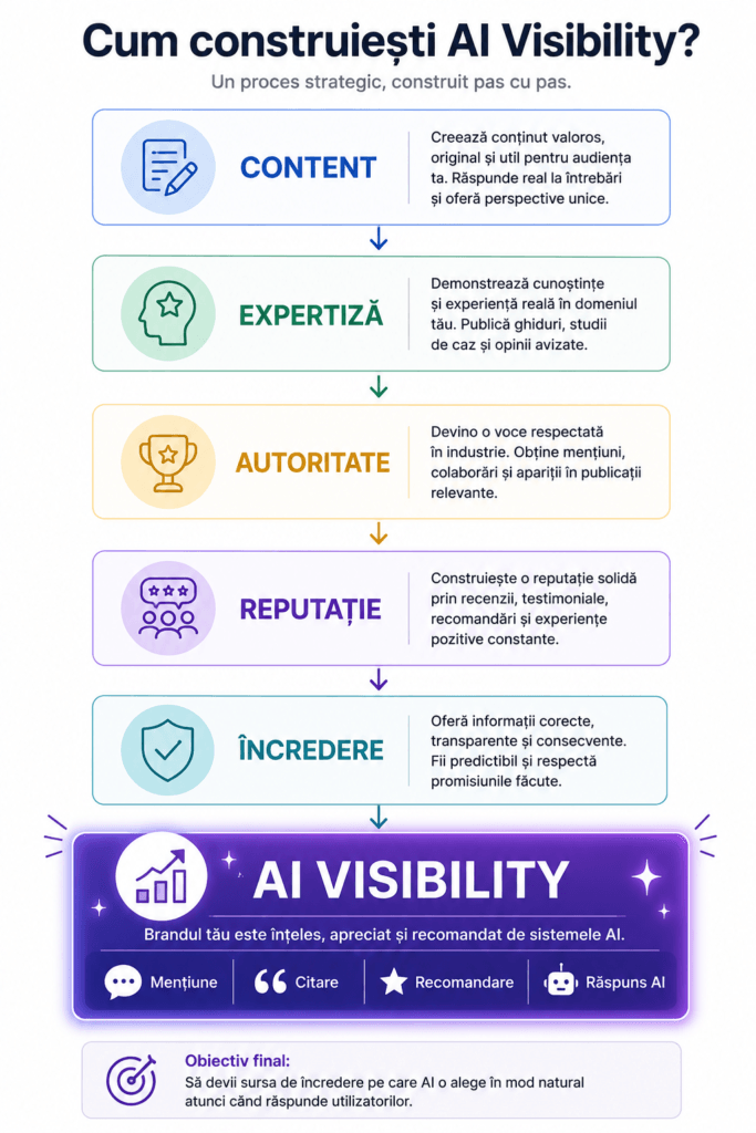 Cum construiești AI Visibility?