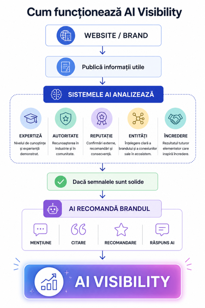 Cum funcționează AI Visibility