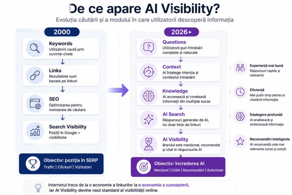 De ce apare AI Visibility?