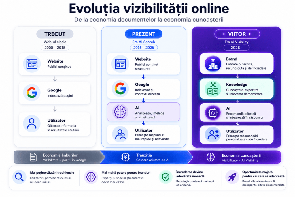 evolutia vizibilitatii online