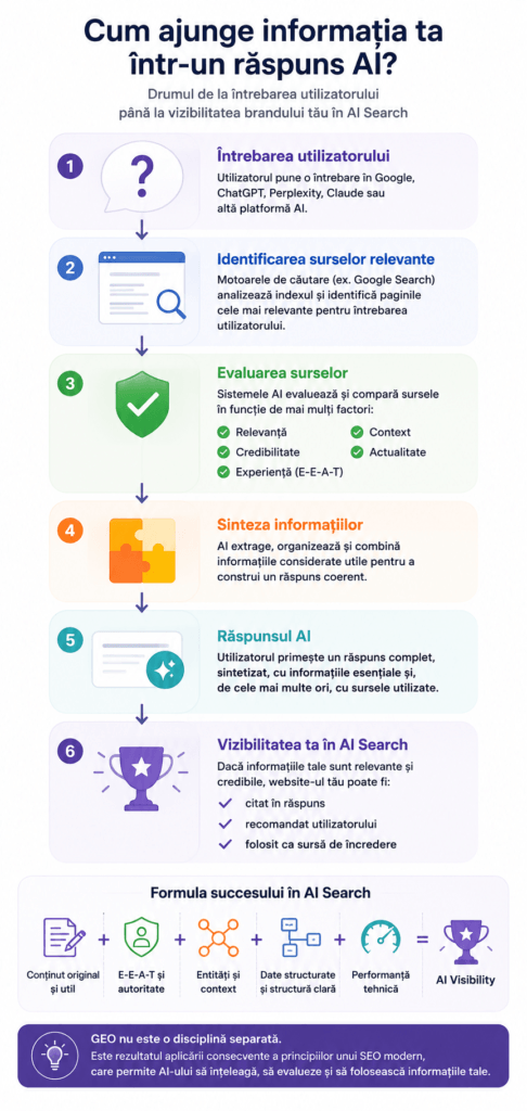 GEO, AEO sau SEO? De ce optimizarea pentru AI Search este, în esență, tot SEO? 1 geo